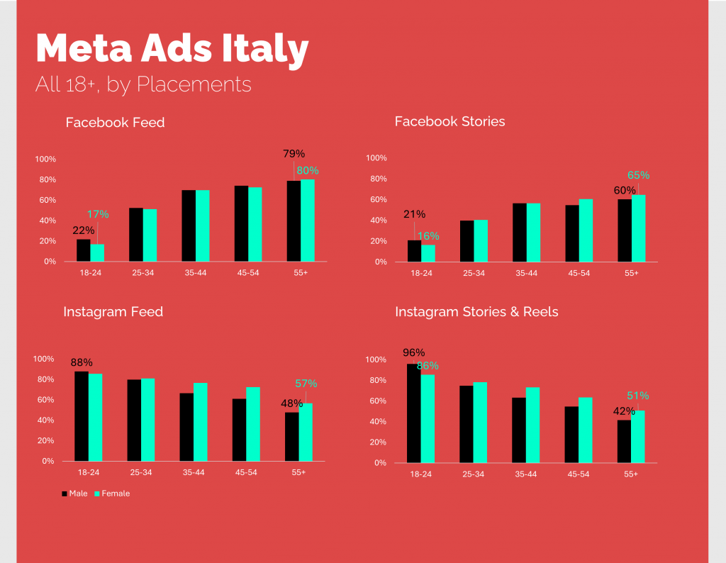 facebook instagram audience by placements in italy