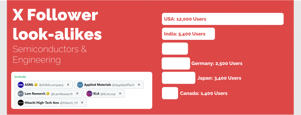 semiconductor audience in x ads