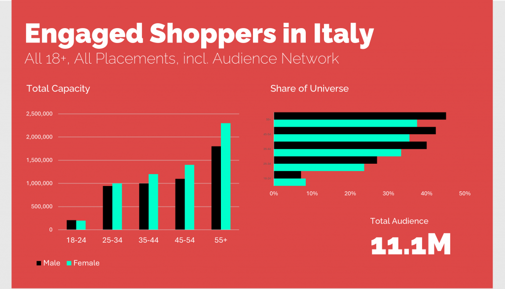 engaged shoppers audience in italy. capacity 2025