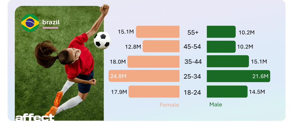 meta ads brazil by age meta ads brazil by age