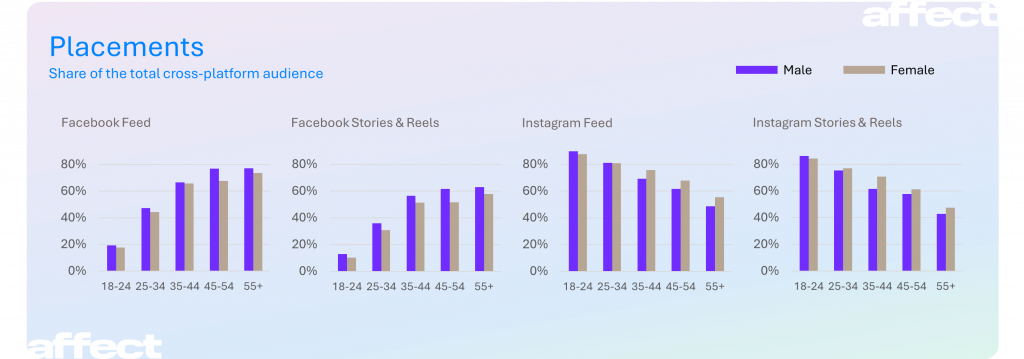 meta ads germany by placements