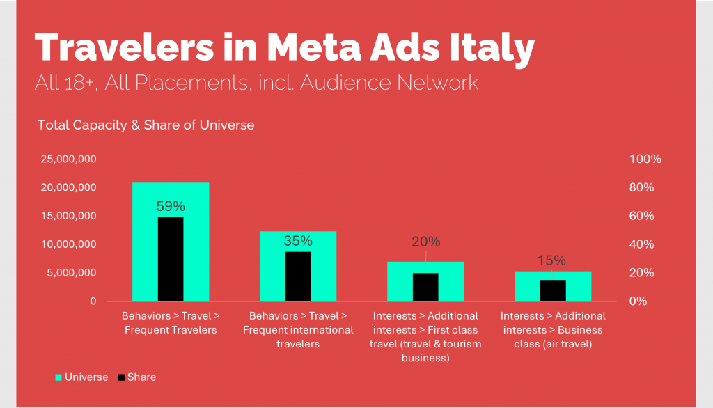 travelers audience in italy meta ads travelers audience in italy meta ads