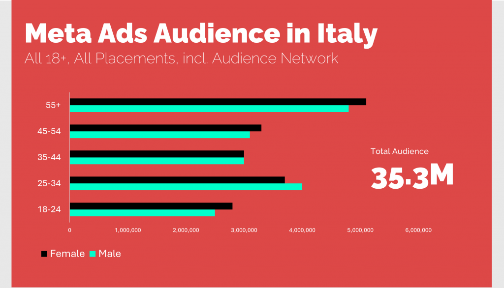 facebook ads audience in italy